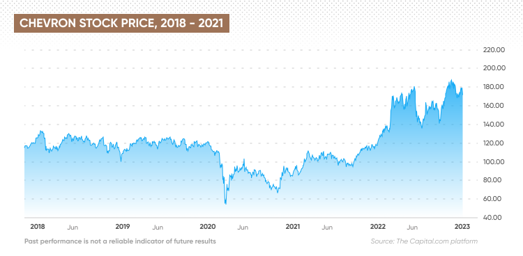 Chevron Share Price | Chevron Stock Price History | CVX Stock Price | IFCM UK