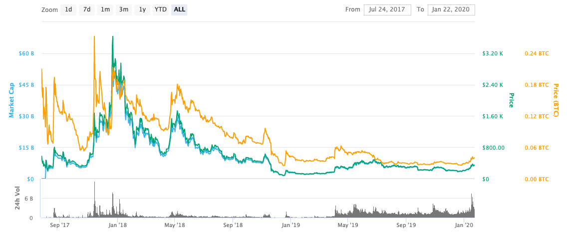 Bitcoin Cash price, charts, marketcap and other stats