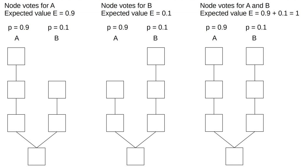 Proof of Stake Vs. Proof of Work: What's the Difference?