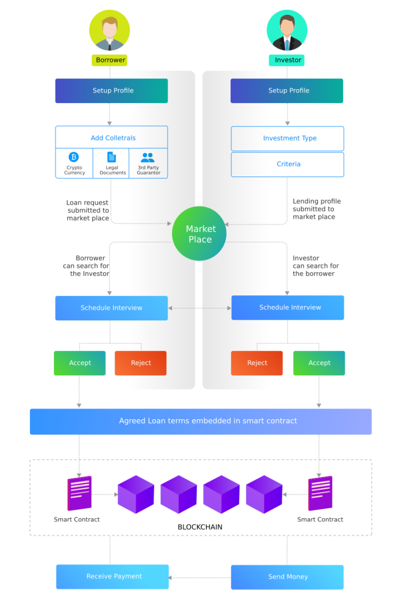 What is Peer-to-Peer (P2P) Lending? Definition & Meaning | Crypto Wiki