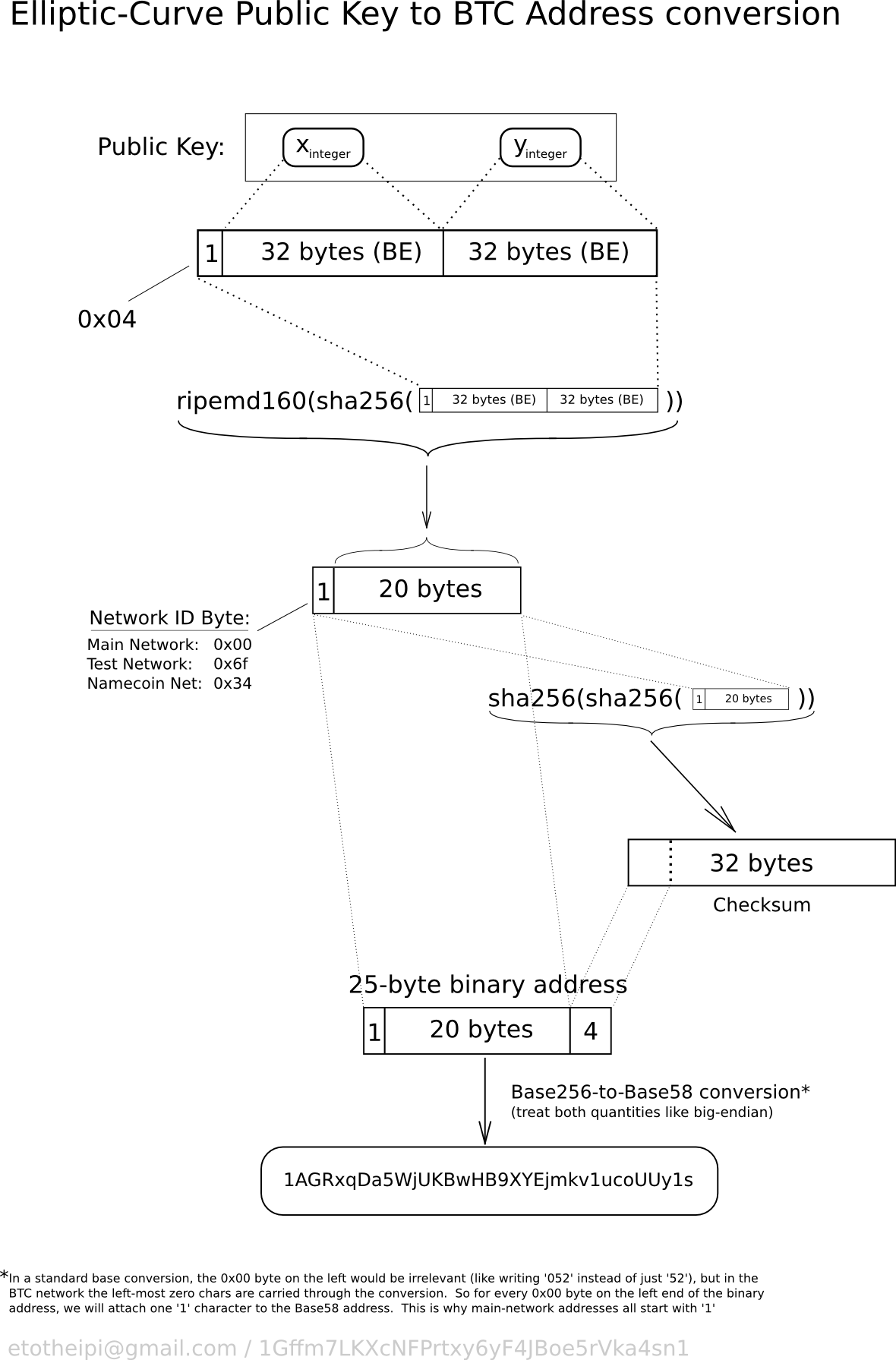 Bitcoin Address Generator in Obfuscated Python