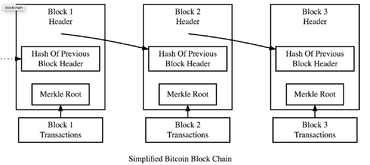 What is a Block Header in Blockchain?