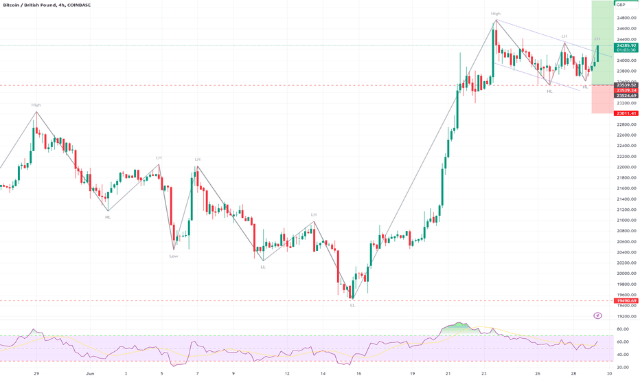 BTC GBP | Chart | Bitcoin - British Pound