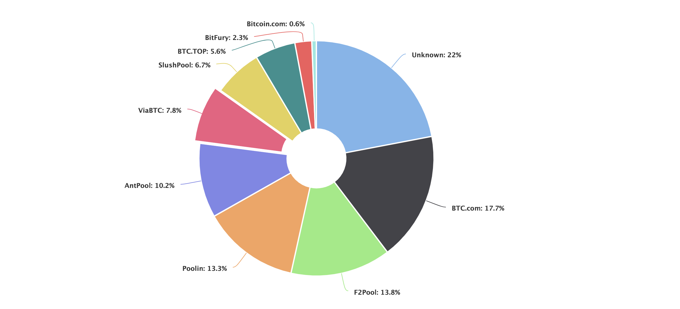 Coin Dance | Total Bitcoin Hash Rate by Mining Pool (last 7 days, all chains) Summary