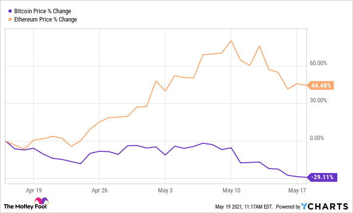 BTC-USD vs. ETH-USD — ETF comparison tool | PortfoliosLab