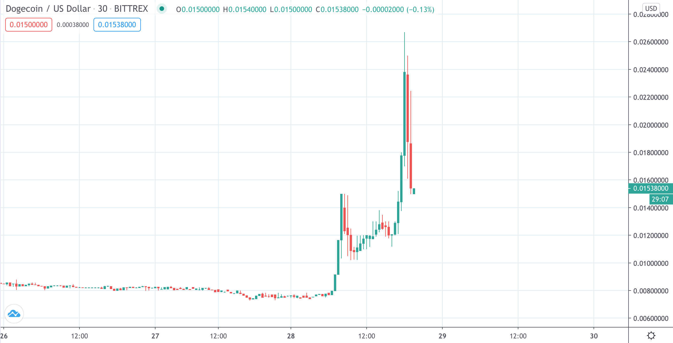 Курс криптовалюты Dogecoin - как мониторить цену DOGE к доллару и рублю онлайн