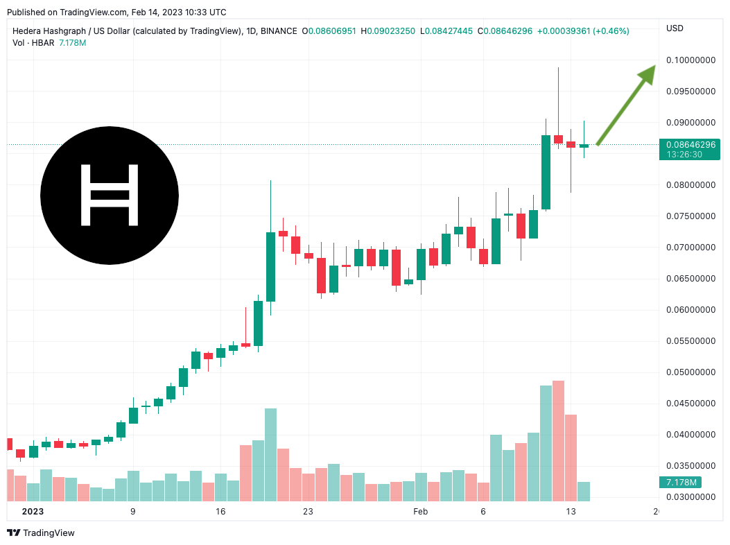 Hedera Price Today - HBAR Coin Price Chart & Crypto Market Cap