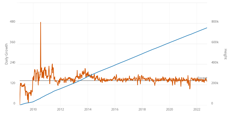 Block Height: What it Means in Cryptocurrency