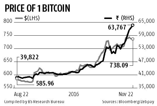 Bitcoin's Price History