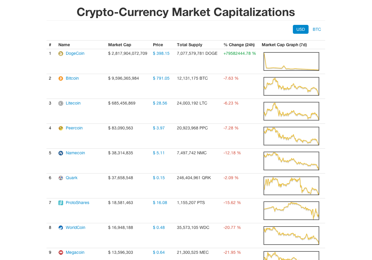 Top Reddit Points Tokens by Market Capitalization | CoinMarketCap