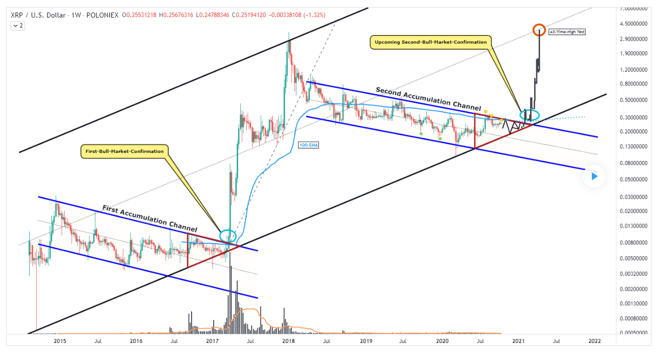 RIPPLE PRICE PREDICTION , , , , - Long Forecast