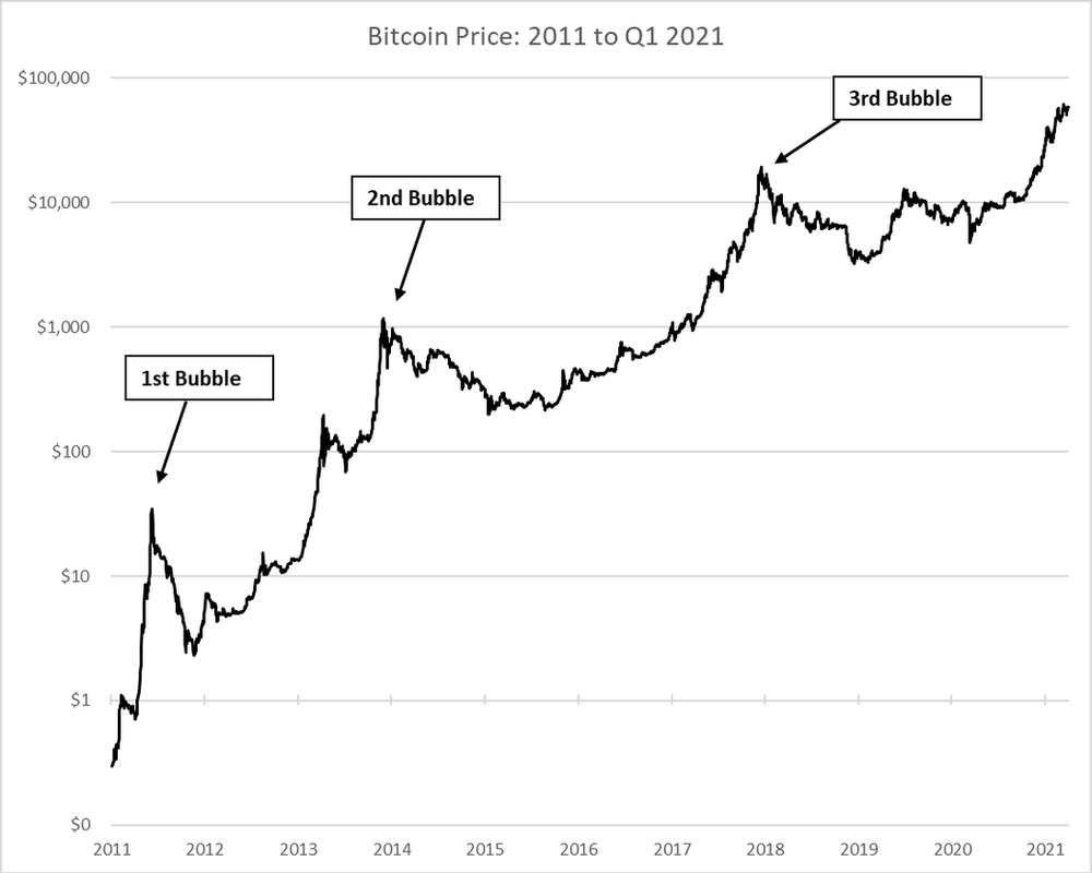 Is another bitcoin crash inevitable? - Times of India