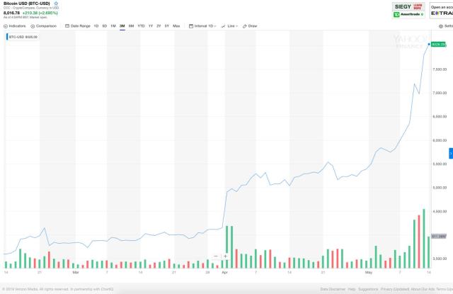 BTC-USD interactive stock chart | Bitcoin USD stock - Yahoo Finance