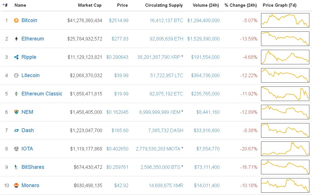 Bitcoin Miners Posted $M in Revenue Last Week, Breaking Record From - CoinDesk