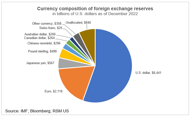 Reserve currency - Wikipedia