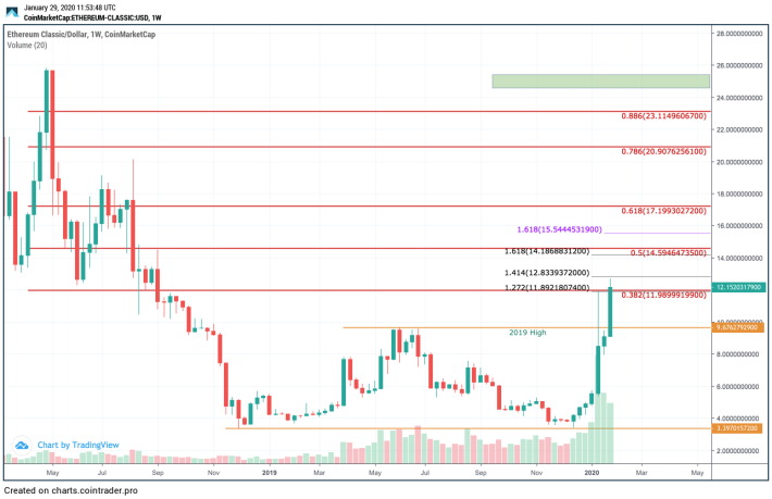 Convert Ethereum Classic to CAD | Ethereum Classic price in Canadian Dollars | Revolut Ireland