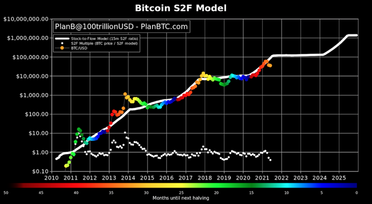 The Bitcoin Stock-to-Flow Model: BTC Future Price Prediction