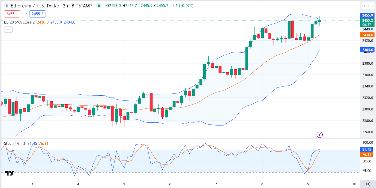 Monero Ethereum - XMR/ETH price | XMRETH Quote & Chart