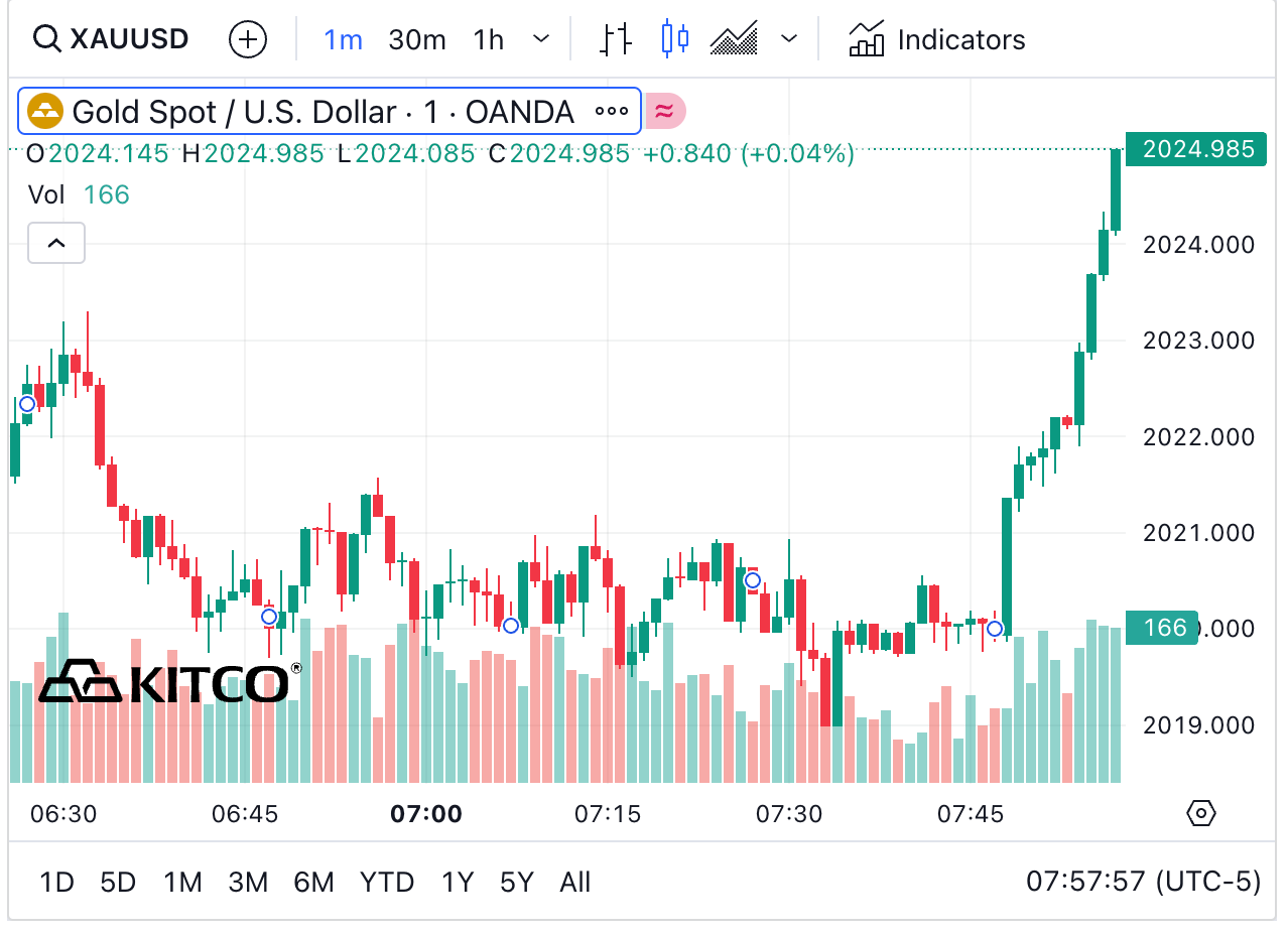 XAUUSD Chart — Gold Spot US Dollar Price — TradingView