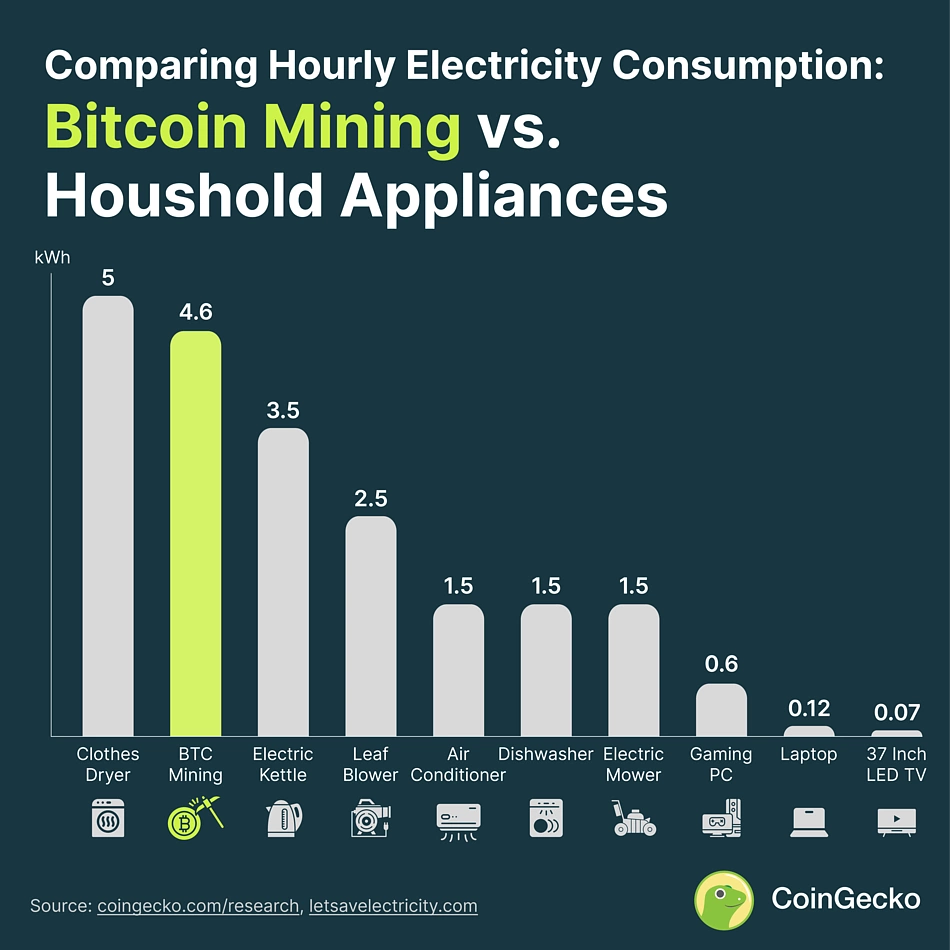 How Much Energy Does Bitcoin Actually Consume?