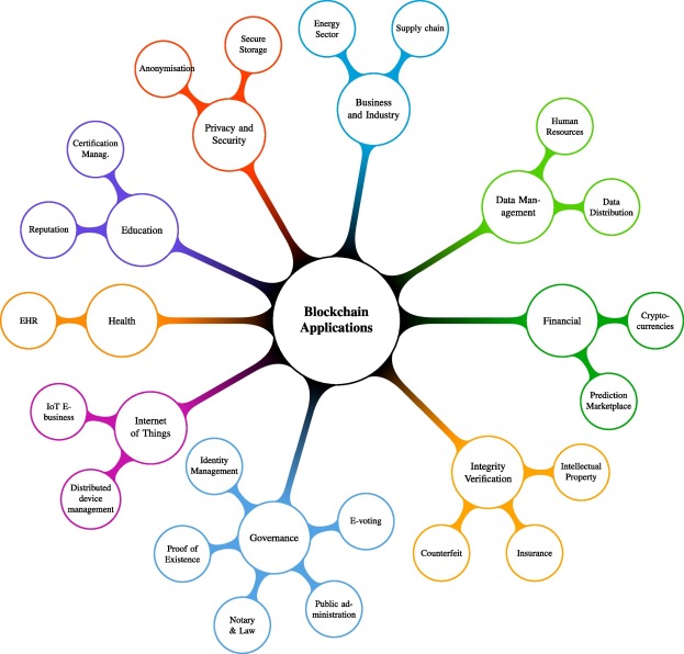 Frontiers | A Review on Blockchain Technology and Blockchain Projects Fostering Open Science