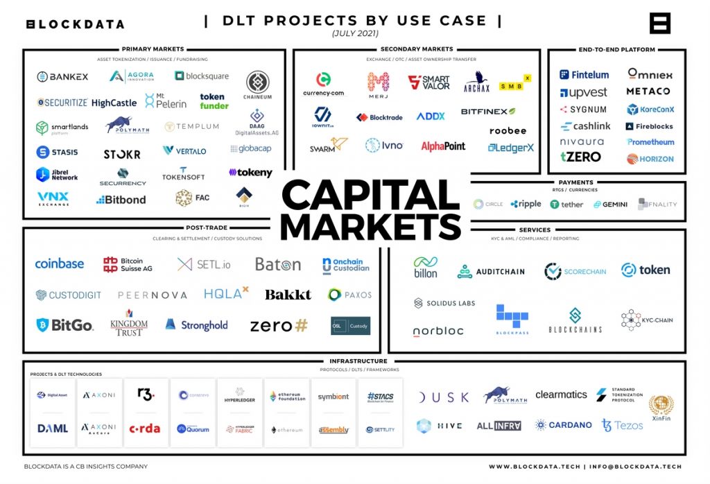 A Guide On Blockchain In Capital Markets