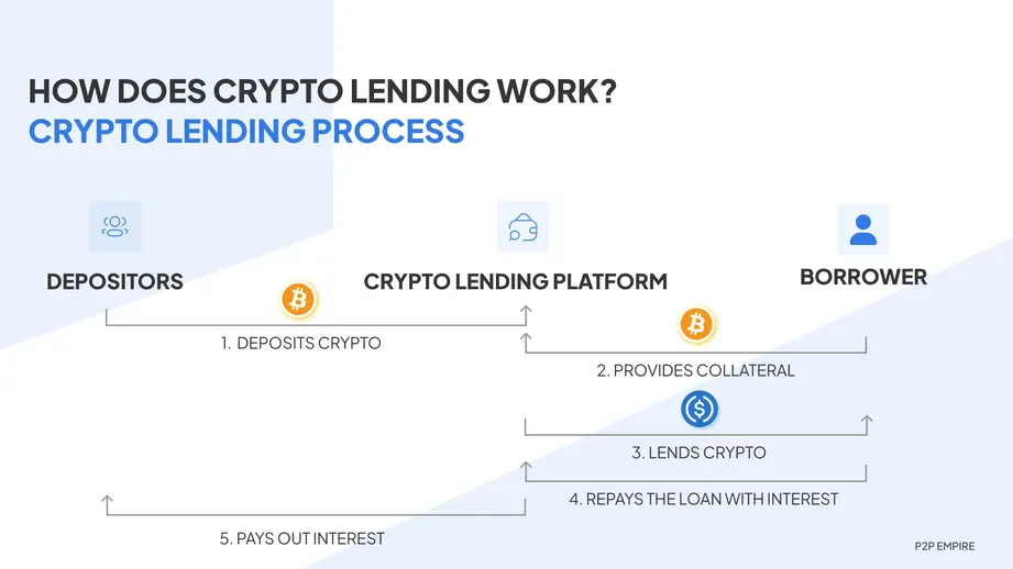 Is blockchain a cure for peer-to-peer lending? | Annals of Operations Research