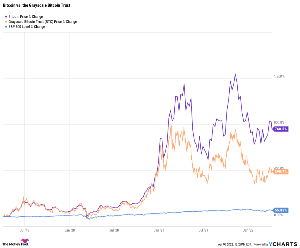 Grayscale Bitcoin Trust Price Today - GBTC Price Chart & Market Cap | CoinCodex