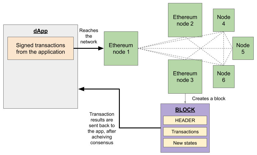 Build Your Own Criptocurrency with Ethereum A Gentle Introduction - Codeminer42’s Engineering Blog