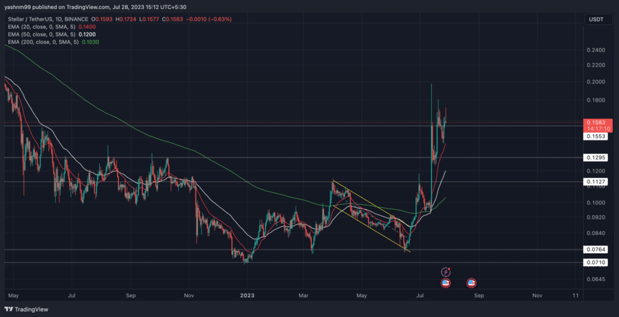 Stellar Lumens Price Movement - GalacticTalk - Stellar Forum