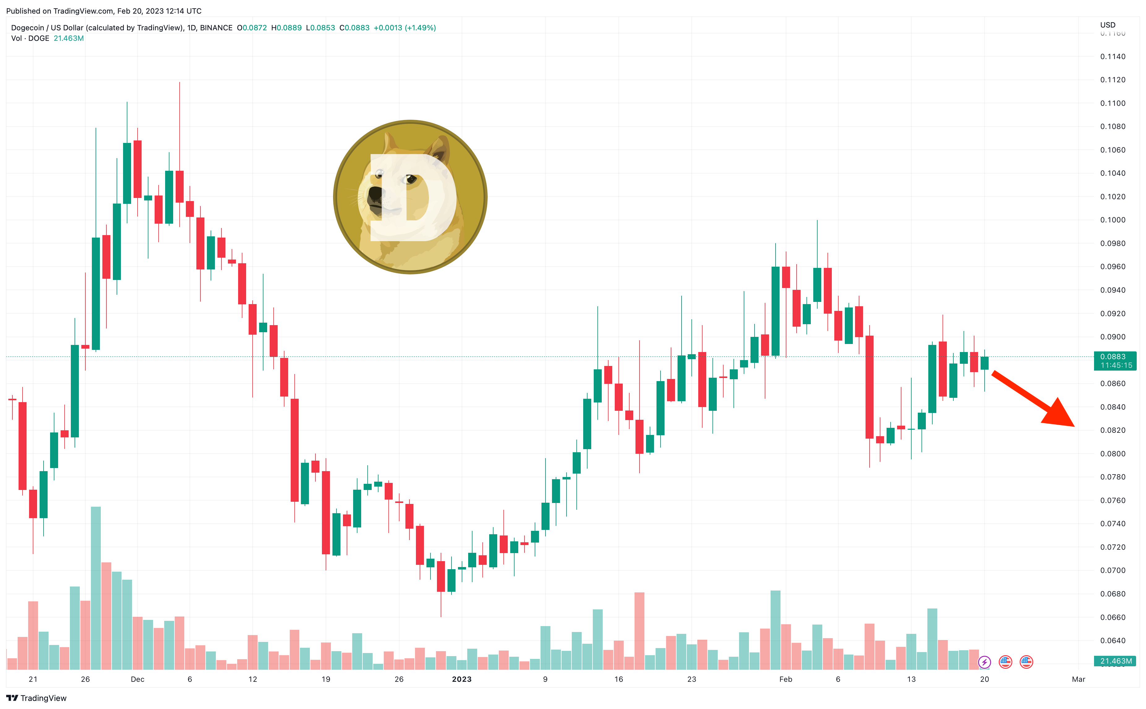 Dogecoin Price Prediction: , , , - 