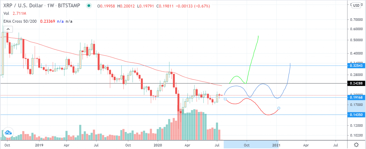 XRP Price Prediction A Good Investment? | Cryptopolitan