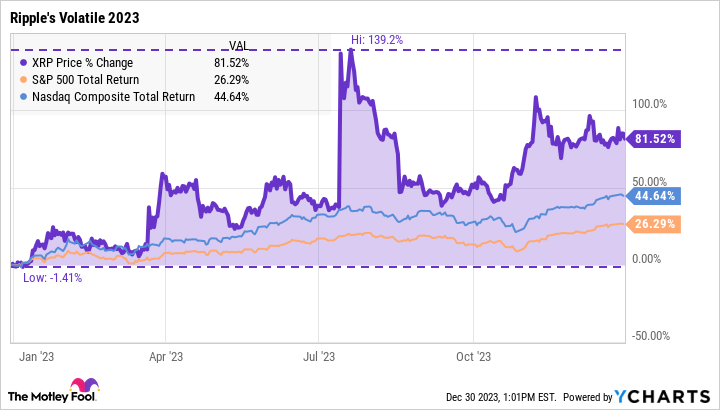 Top 10 cryptocurrencies