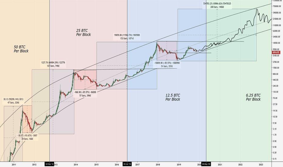 Bitcoin Halving - Latest News and breaking headlines - Benzinga