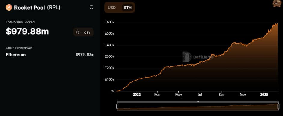 Rocket Pool Made It Cheaper to Stake ETH Through Its Platform Following Ethereum Shanghai Upgrade