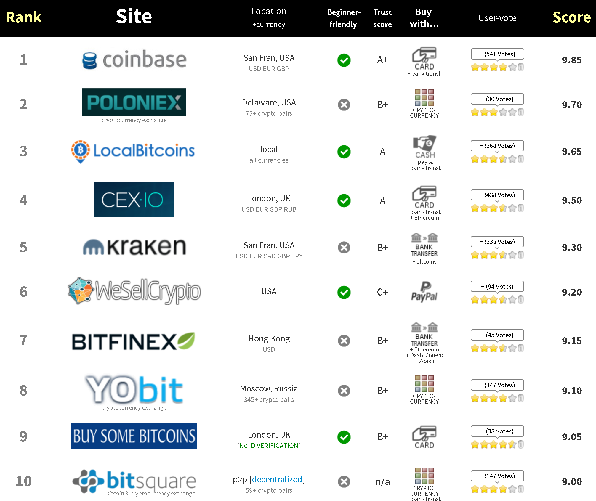 Best Crypto Exchanges & Apps: Top Cryptocurrency Trading Platforms in 