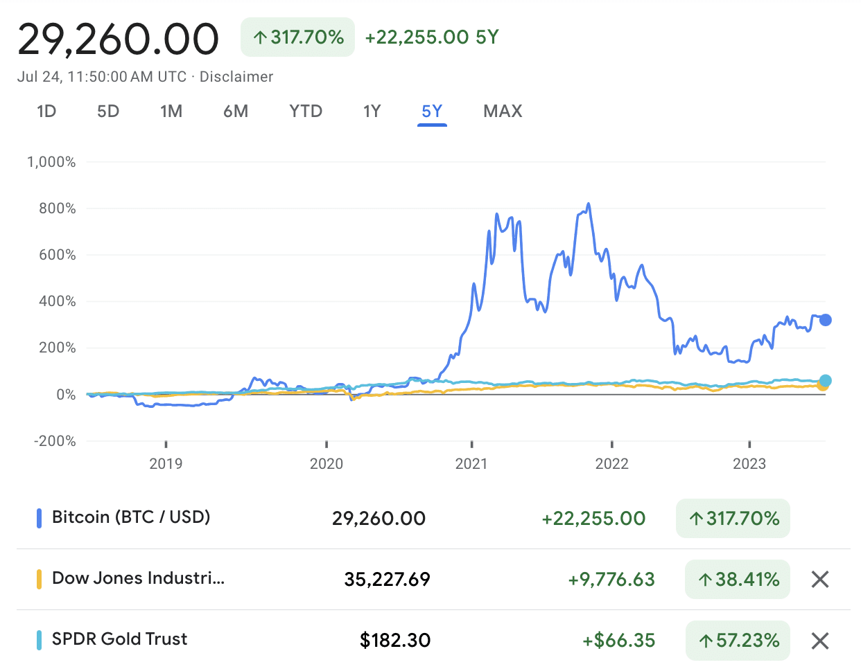 If You Invested $1, In Bitcoin When ETFs Were Filed, Here's What You'd Have Today