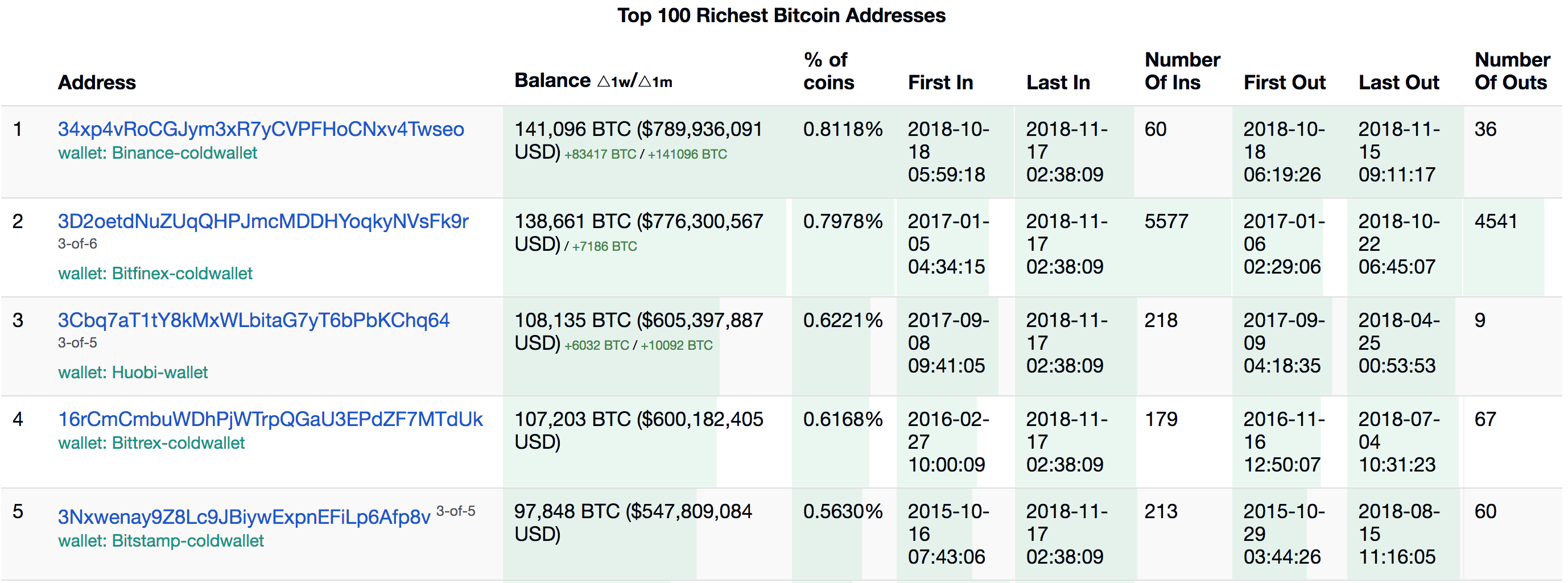 Bitcoin Rich List: Biggest Bitcoin Holders in | CoinCodex