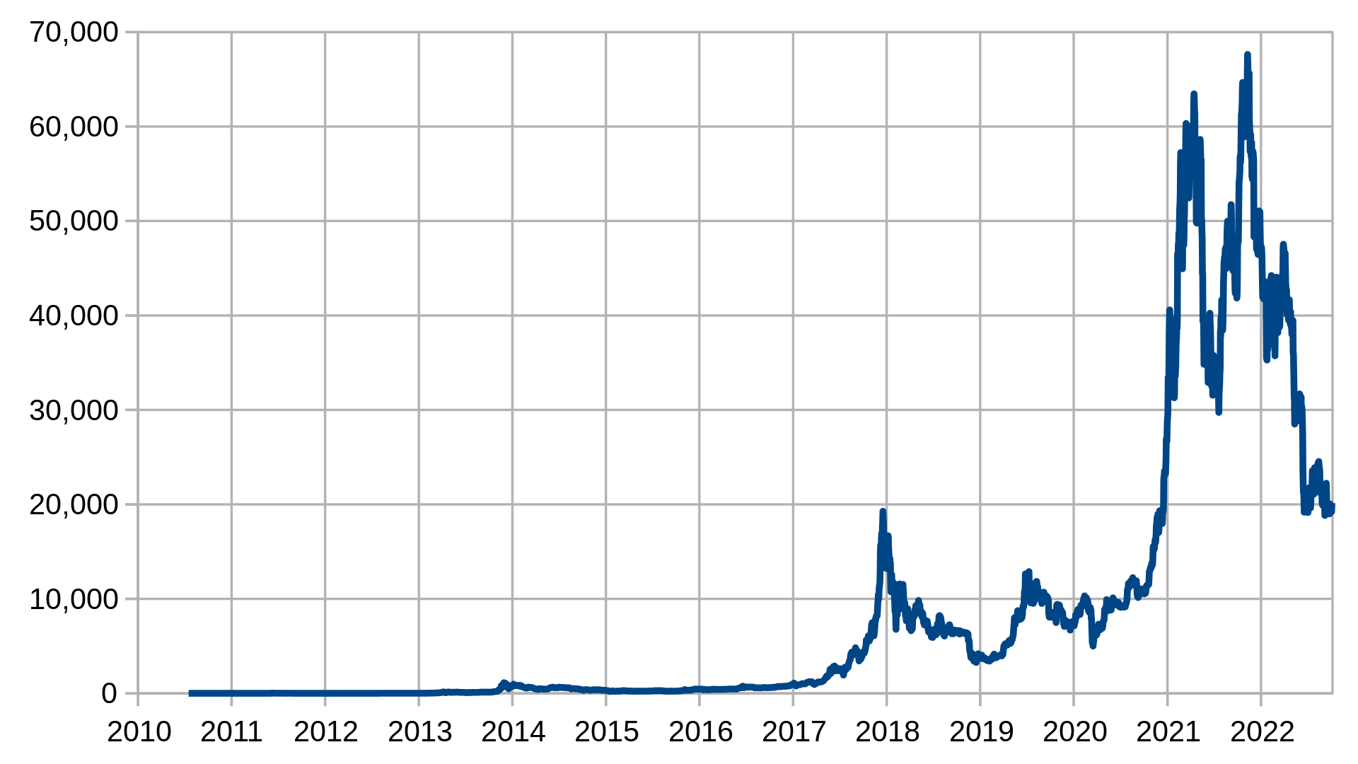 Bitcoin Pizza Index