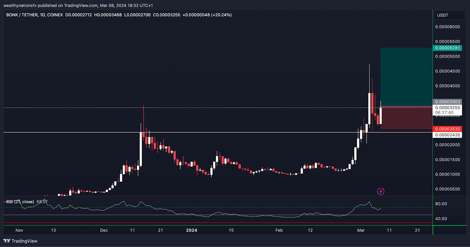 Bonk (BONK) Price Prediction , , , , and • cryptolog.fun