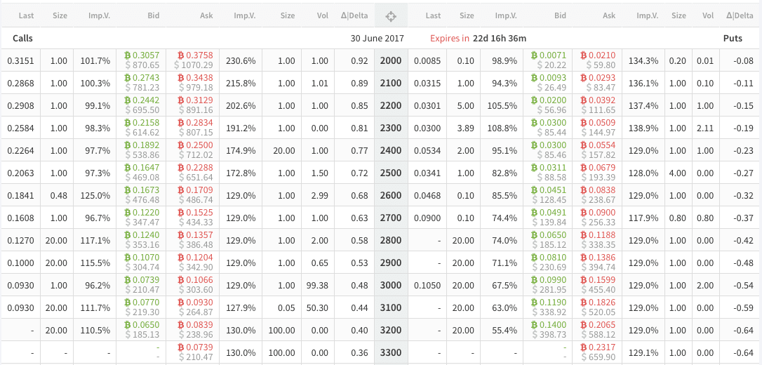 How To Buy and Sell Bitcoin Options