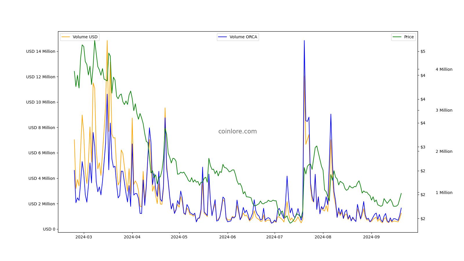 ORCAUSD Charts and Quotes — TradingView