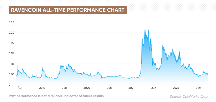 14 Reasons To Invest In Ravencoin | Trading Education