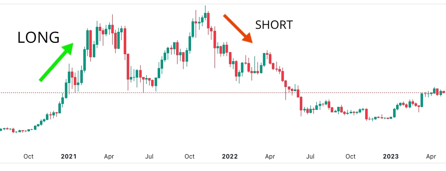 What are long and short positions | BITmarkets