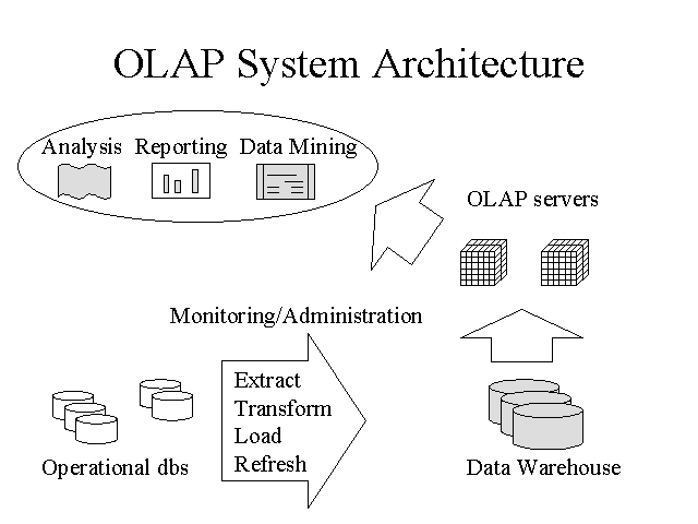 Data Warehouse | Types of OLAP - javatpoint