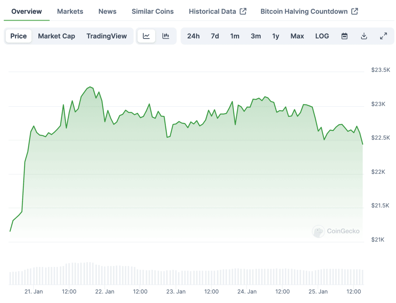 Bitcoin Price Drops because of Chinese New Year? CNY dump cancelled?