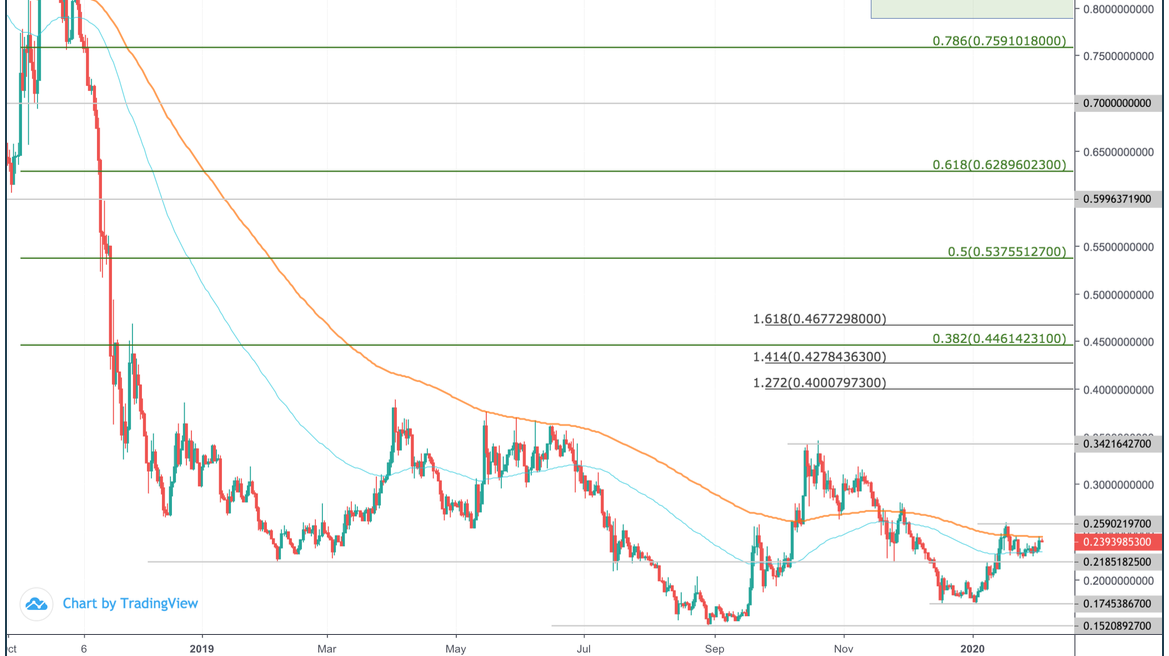 0x (ZRX) Price Prediction for – Is It Worth Investing?