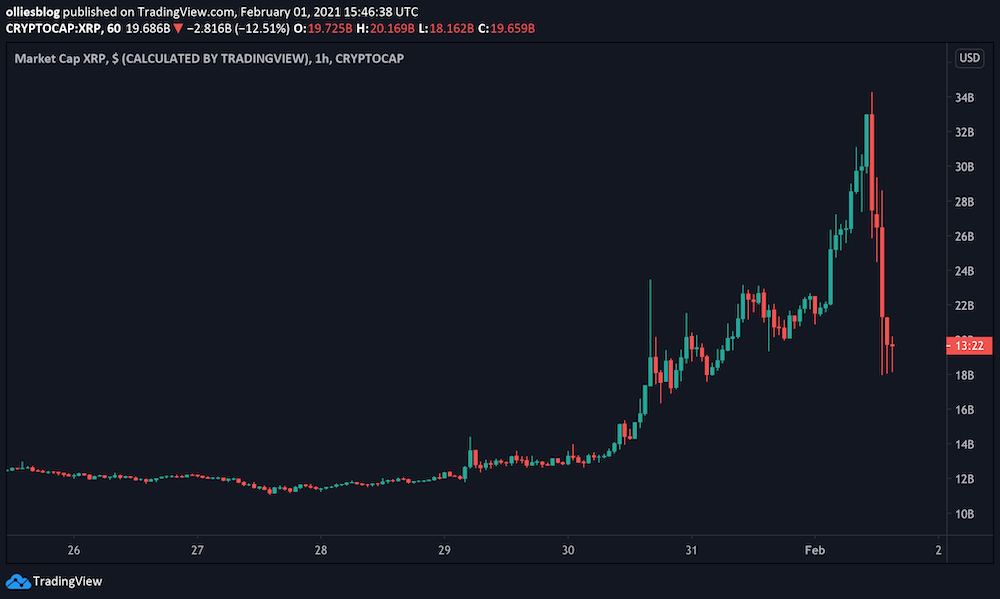 XRP pump draws in thousands, and victims lose millions - Modern Consensus.