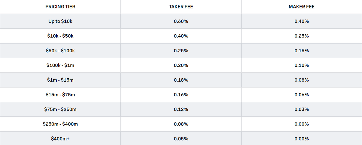 5 Best Crypto Exchanges With Lowest Trading Fees