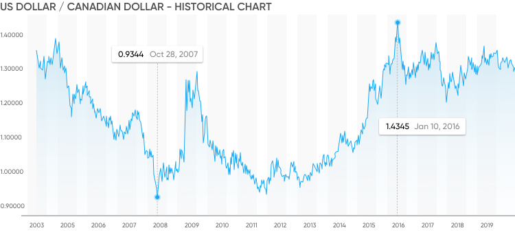 All About The USDCAD Currency Pair - Forex Training Group